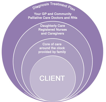 end of life 24 hour elder home care