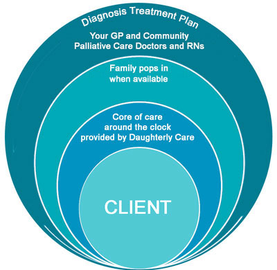 palliative end of life live-in elder home care Waverley Bellevue Hill