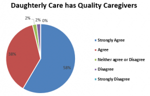 Daughterly Care has quality Caregivers