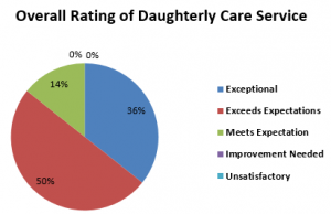 overall rating of Daughterly Care service