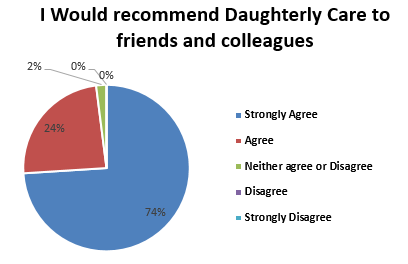 recommend Daughterly Care to friends and colleagues