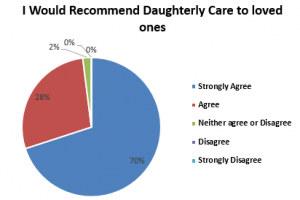 recommend Daughterly Care to a loved one