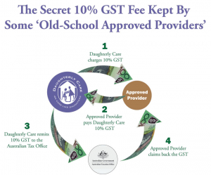 secret GST fee by Approved providers of Home aged care