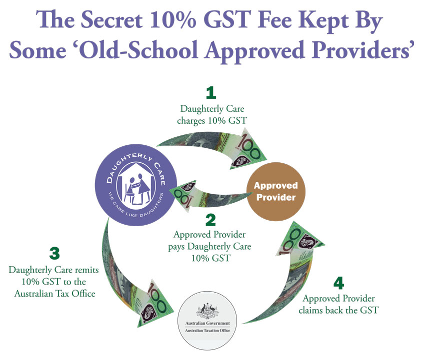 secret 10% GST profit made by Approved Providers