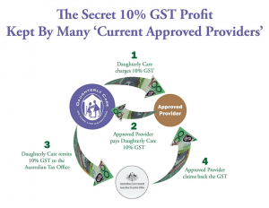 Secret 10% GST profit kept by approved providers