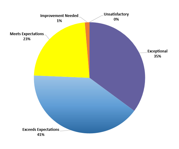 2016 Client Survey for Daughterly Care