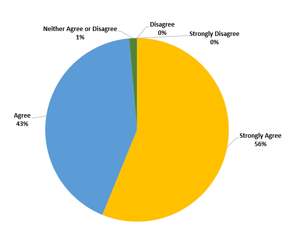 2016 Client survey results on Quality of Daughterly Care