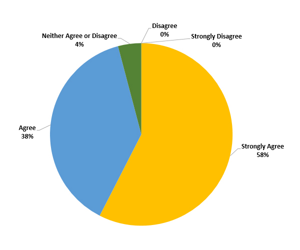 2016 Client survey results on recommending to a loved one