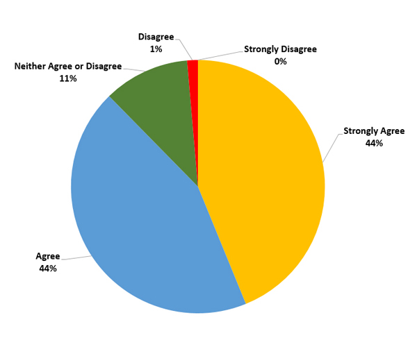 2016 Client Survey for continuing Daughterly Care