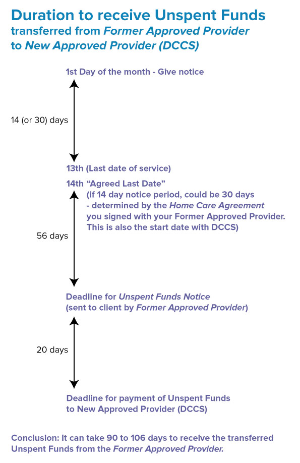 duration to receive unspent funds transferred from former approved provider