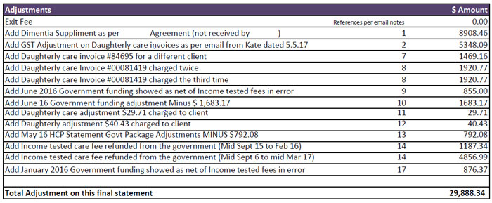 former approved provider home care package statement