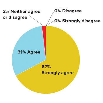 quality home carer elderly client family survey results