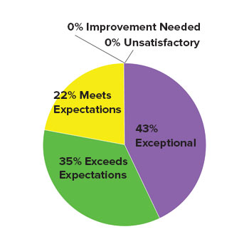 elder client family home care survey results 2017