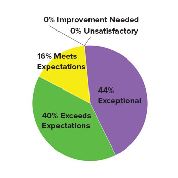 overall service rating home care clients survey